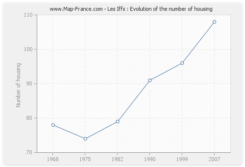 Les Iffs : Evolution of the number of housing